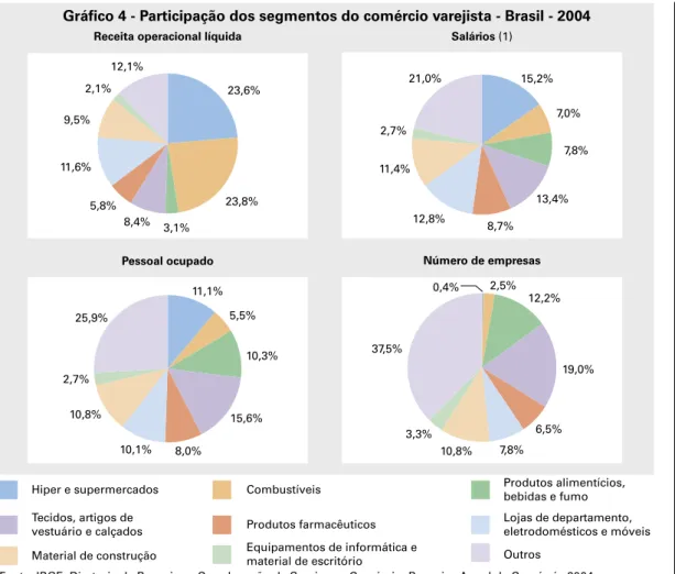 Tabela  3 - Pessoal ocupado por empresa, salário médio, produtividade e taxa de margem de comercialização, segundo segmentos do comércio varejista - Brasil - 2004