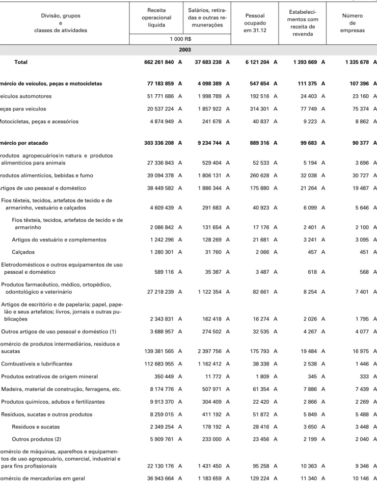 Tabela 1 - Dados comparativos das empresas comerciais, segundo divisão,