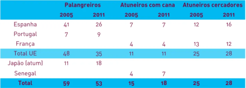 Tabela 5: evolução das licenças de pesca concedidas 2005-2011