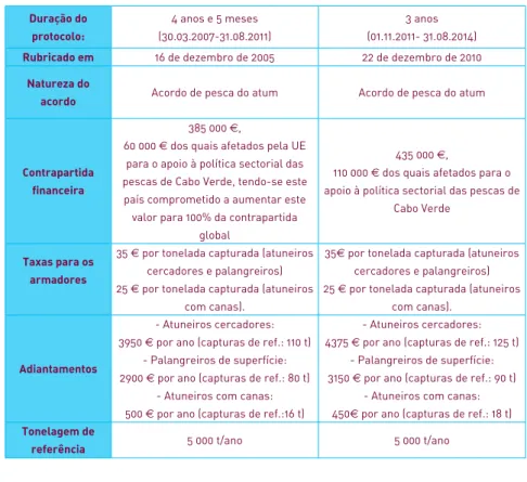 Tabela 6: Comparação entre os Acordos de Pesca ue-Cabo verde   (2007-2011 e 2011-2014)