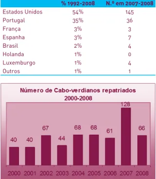 Tabela 7: Cabo-verdianos repatriados por país de emigração (1992-2008)