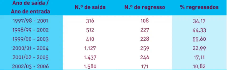 Tabela 9: Taxa de fuga de cérebros de migrantes universitários   cabo-verdianos, 2001-2006