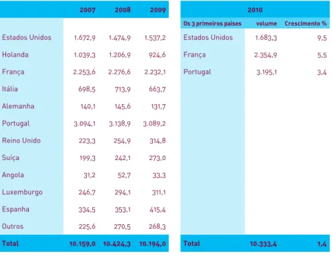 Tabela 10: Remessas de emigrantes por país de origem (divisas) milhões de escudos cabo-verdianos