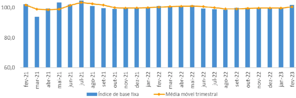Gráfico 2 - Volume de Vendas do Varejo Ampliado com Ajuste Sazonal  Índice de Base Fixa e Média Móvel Trimestral 