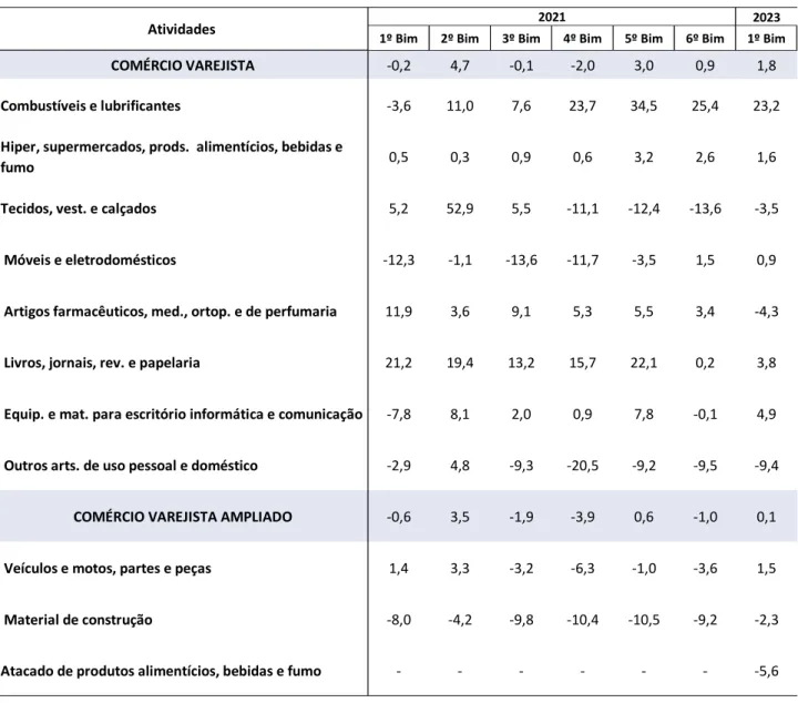 Tabela 1 - BRASIL - INDICADOR BIMESTRAL DO VOLUME DE VENDAS DO COMÉRCIO VAREJISTA E COMÉRCIO VAREJISTA  AMPLIADO, SEGUNDO GRUPOS DE ATIVIDADES: