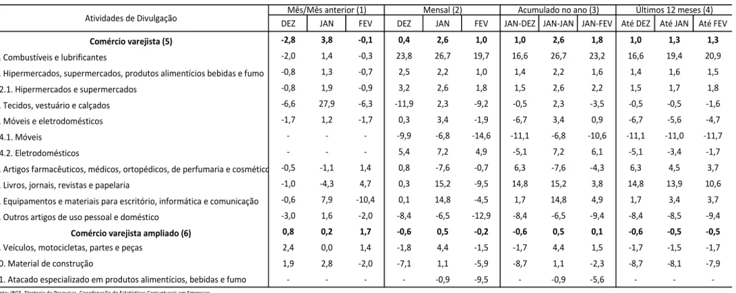 Tabela 1 - Indicadores do Volume de Vendas do Comércio Varejista e Comércio Varejista Ampliado, segundo as atividades de divulgação Fevereiro 2023 - Variação (%)
