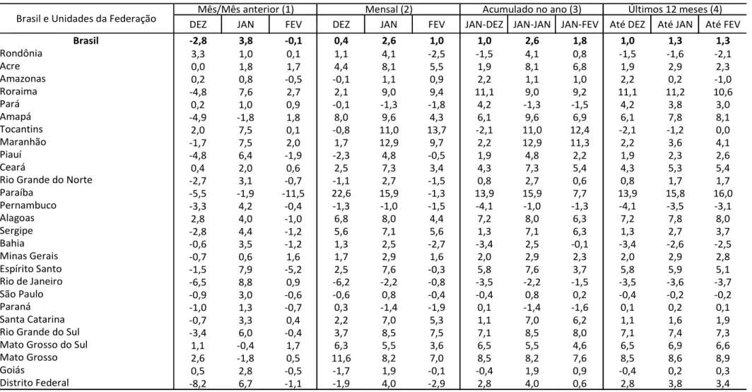 Tabela 2 - Indicadores do Volume de Vendas do Comércio Varejista, segundo as unidades da federação Fevereiro 2023 - Variação (%)