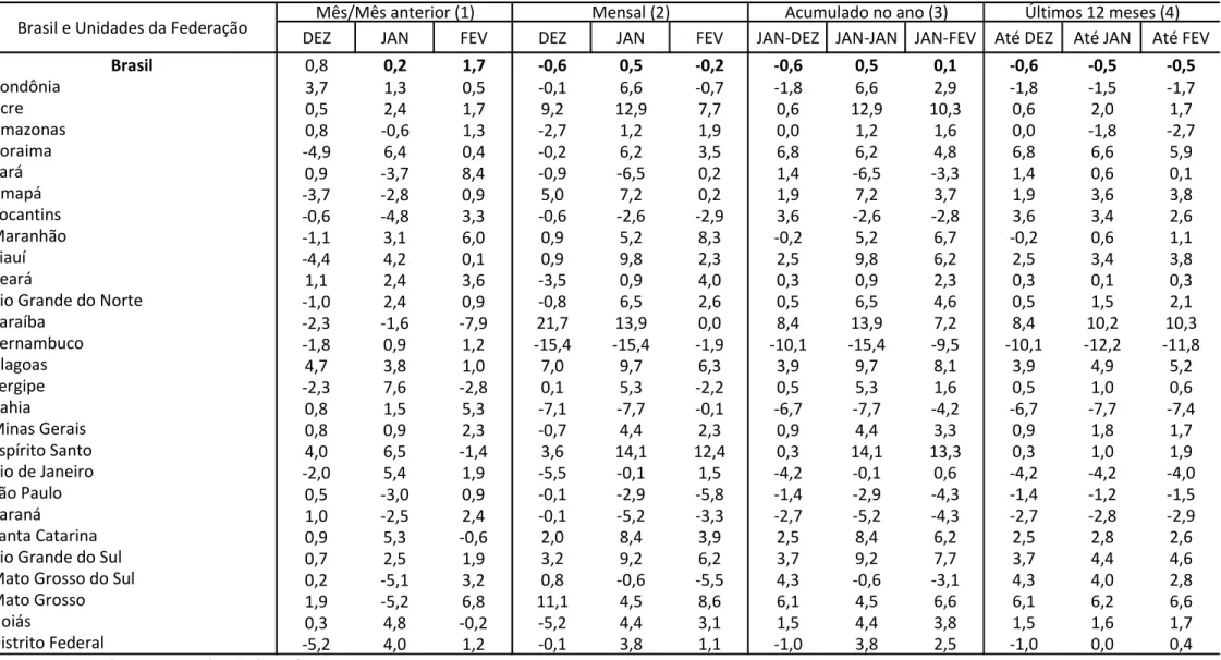 Tabela 3- Indicadores do Volume de Vendas do Comércio Varejista Ampliado, segundo as unidades da federação Fevereiro 2023 - Variação (%)