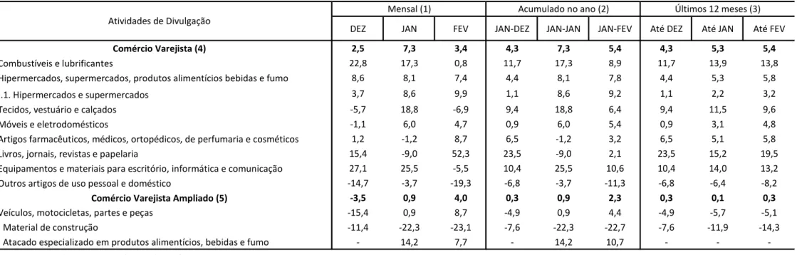 Tabela 4 - Indicadores do Volume de Vendas do Comércio Varejista e Comércio Varejista Ampliado, segundo atividades de divulgação Ceará - Fevereiro 2023 - Variação (%)