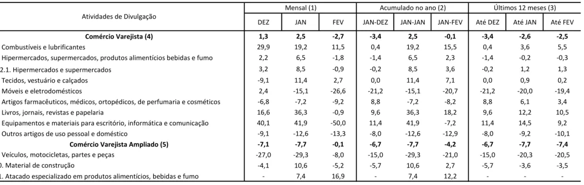 Tabela 4 - Indicadores do Volume de Vendas do Comércio Varejista e Comércio Varejista Ampliado, segundo atividades de divulgação Bahia - Fevereiro 2023 - Variação (%)