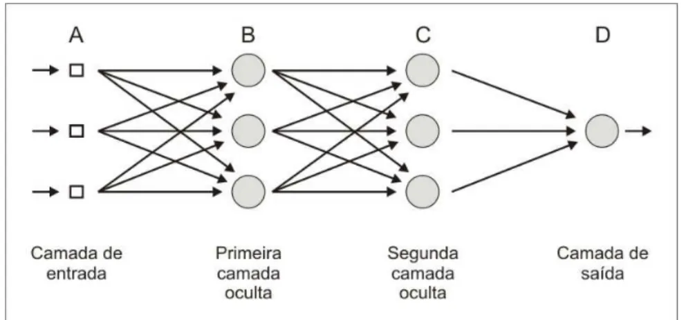 Figura 10. Rede Neural Artificial criada 