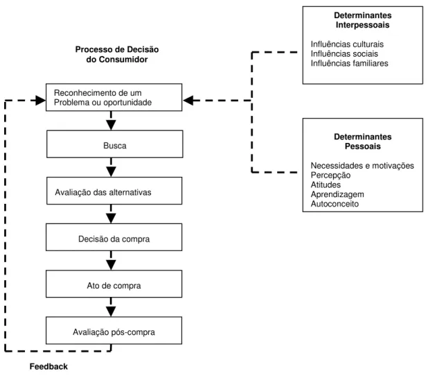 Figura 2: Modelo integrado do processo de decisão do consumidor   Fonte: Boone e Kurtz (1998, p.184) 