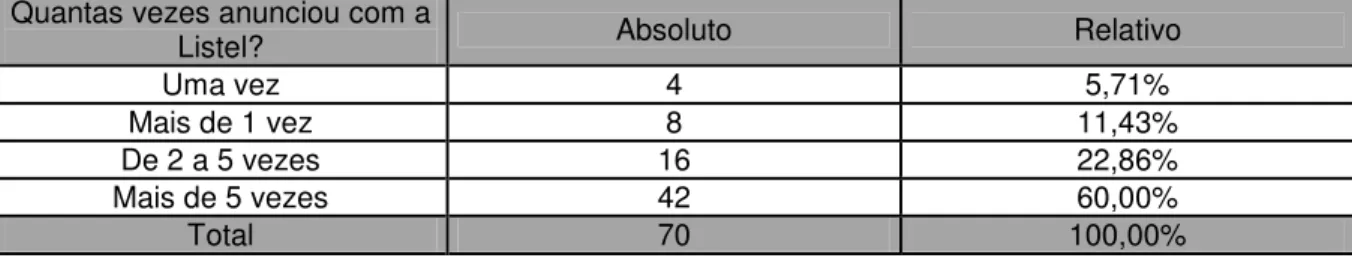 Tabela 2 – Quanto à quantidade de vezes que os clientes anunciaram com a Listel. 