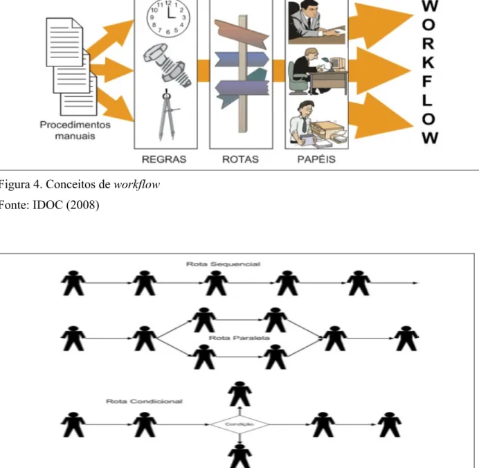Figura 5. Tipos de rotas  Fonte: IDOC (2008) 