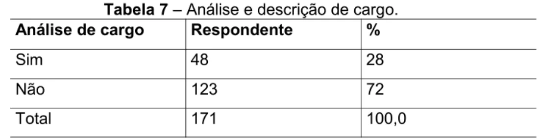 Tabela 7 – Análise e descrição de cargo.