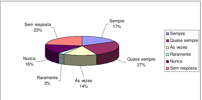 Gráfico 15: Seu chefe permite que sua equipe tome decisões. 