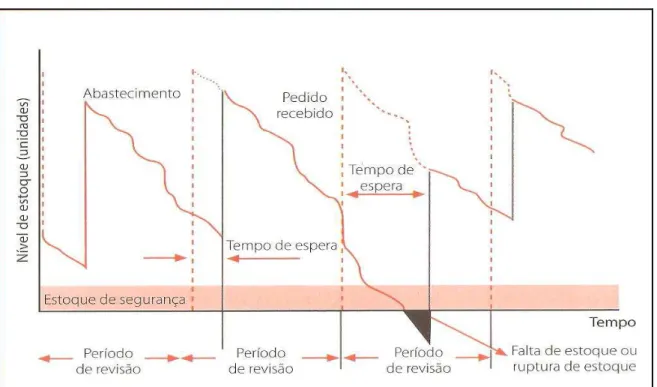 Figura 6: Método de revisão periódica.   