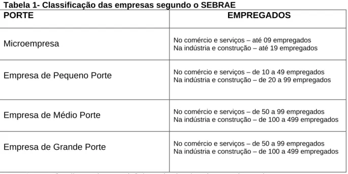 Tabela 1- Classificação das empresas segundo o SEBRAE 