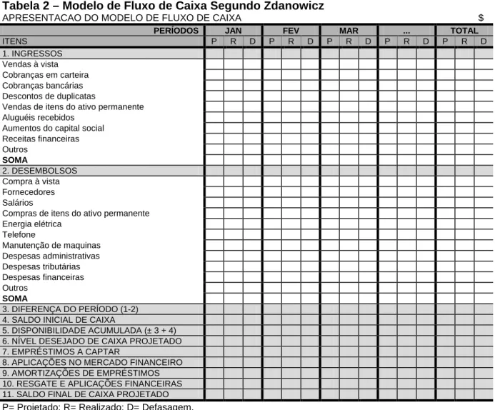 Tabela 2 – Modelo de Fluxo de Caixa Segundo Zdanowicz 