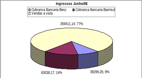 Gráfico 3 – Formas de Ingressos de Junho/06 