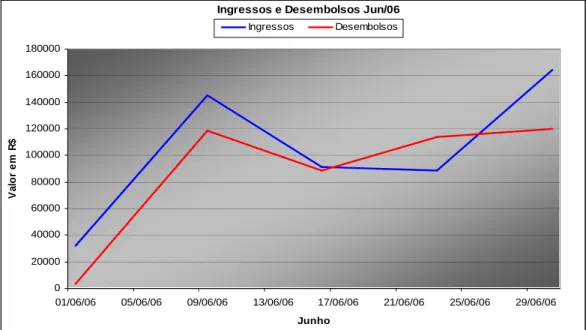 Gráfico 2 – Ingressos e Desembolsos semanais de Junho/06
