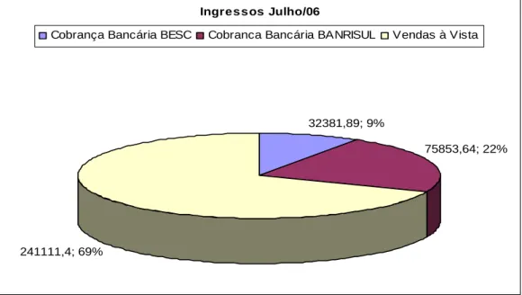 Gráfico 7 – Formas de Ingressos de Julho/06