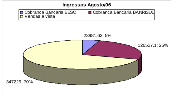 Gráfico 11 - Formas de Ingressos de Agosto/06 