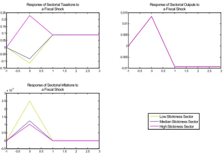 Figure 2: Effects of a Fiscal Shock on Sectorial Variables