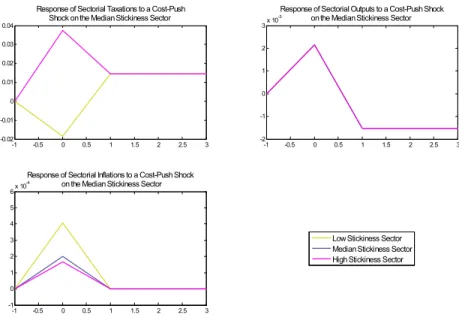Figure 3: Effects of a Cost-Push Shock in Median Sector on Sectorial Variables.