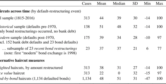 Table 1: Sovereign haircuts with foreign private creditors (1815-2016)  