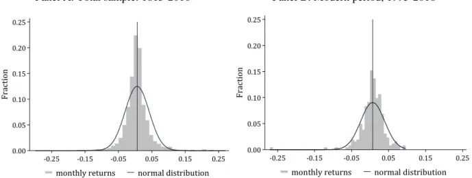 Figure 4: Distribution of monthly, real bond returns 