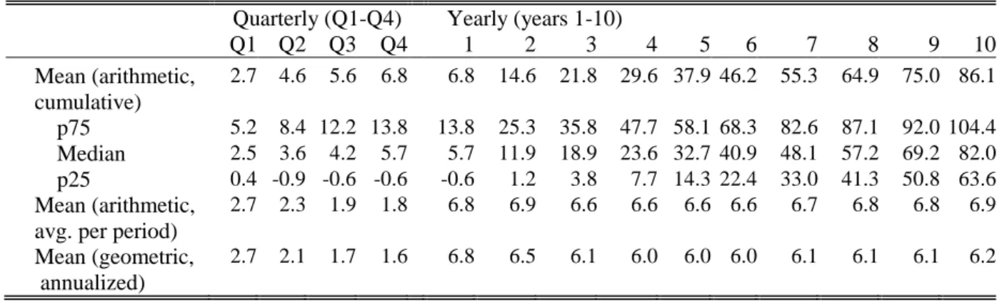 Table 4: Holding period returns on a global portfolio of external sovereign bonds, 1815-2016 