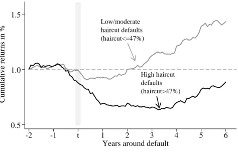 Figure 10 uses the same data but compares defaults with “high” and “low/moderate” haircuts