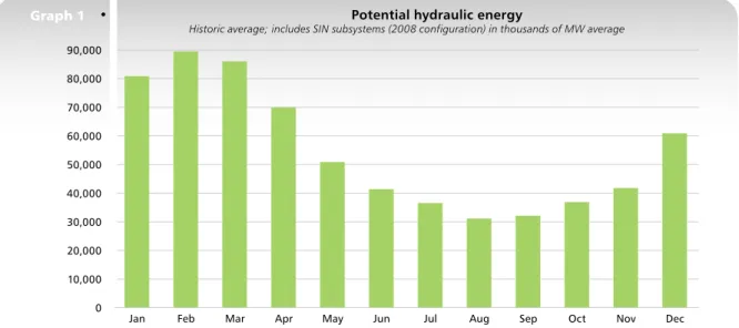 Graph 1 •  Potential hydraulic energy