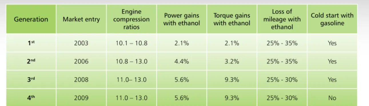 Table 1 was adapted from a presentation made by a Volkswagen representative vii  at the 2009 Ethanol Sum- Sum-mit, and summarizes the progress of the technology in the vision of this automaker
