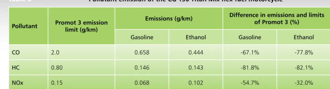 Table 5 Pollutant emission of the CG 150 Titan Mix flex-fuel motorcycle