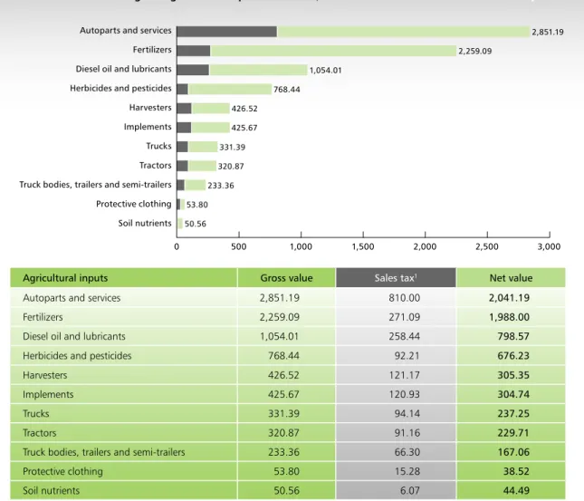 Graph 1Billings of agricultural inputs   Prior to the plantation – US$ millions