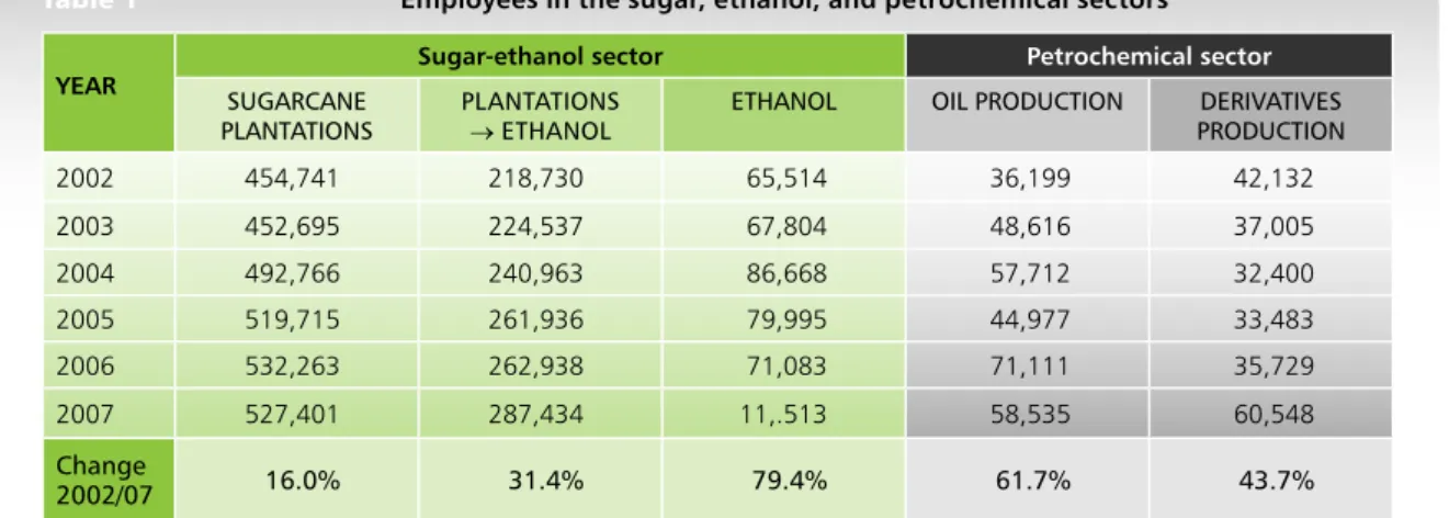 Table  1 shows the growth in the number of people employed in the sugar-ethanol and petrochemical  sectors from 2002 to 2007, according to PNAD data