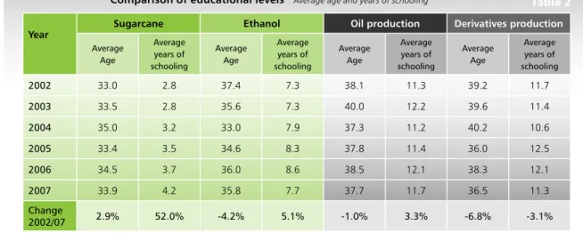 Table 2 shows the average age and educational level of employees in the sectors being studied