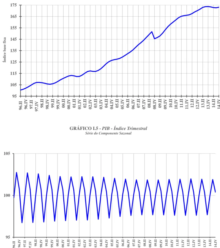 GRÁFICO I.5 - PIB - Índice Trimestral