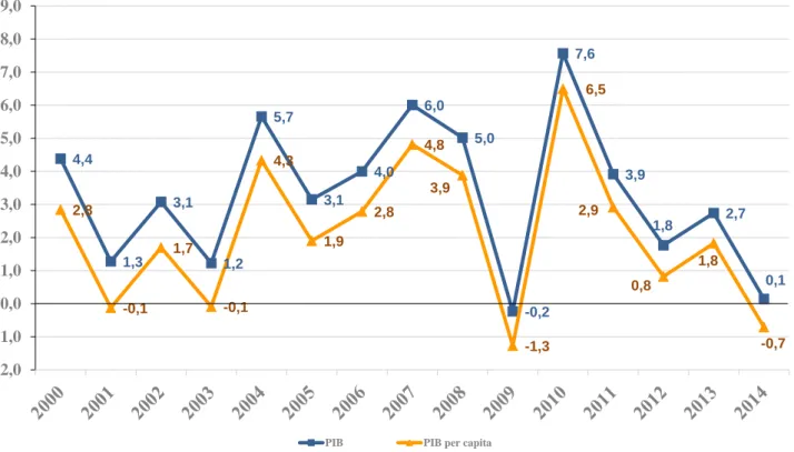 GRÁFICO II.1 - PIB e PIB per capita