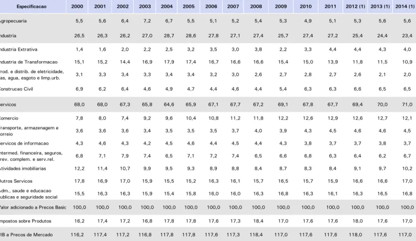 Tabela III.3- Componentes da demanda  no PIB - 2000 / 2014
