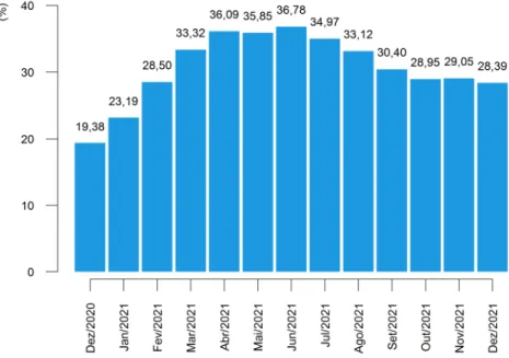 Figura 3 - Variação (%) no Índice de Preços ao Produtor, Indústrias Extrativas e de Transformação,  Dez/2020 - Dez/2021, Base: mesmo mês do ano anterior 