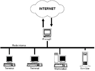 Figura 3. Exemplo de controle de acesso à Internet utilizando um firewall. 