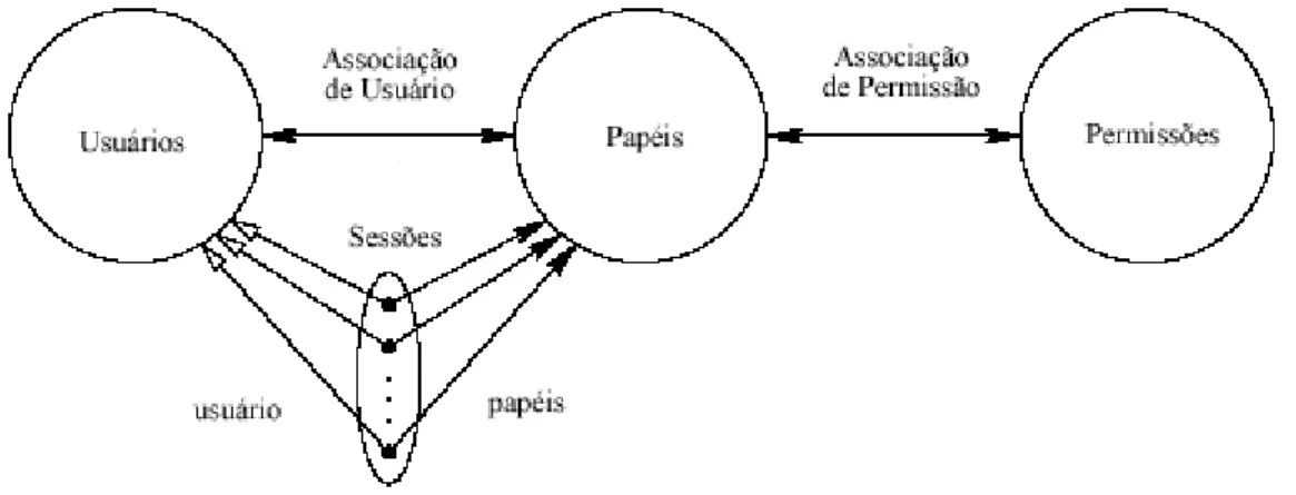 Figura 4. Visão geral do RBAC. 