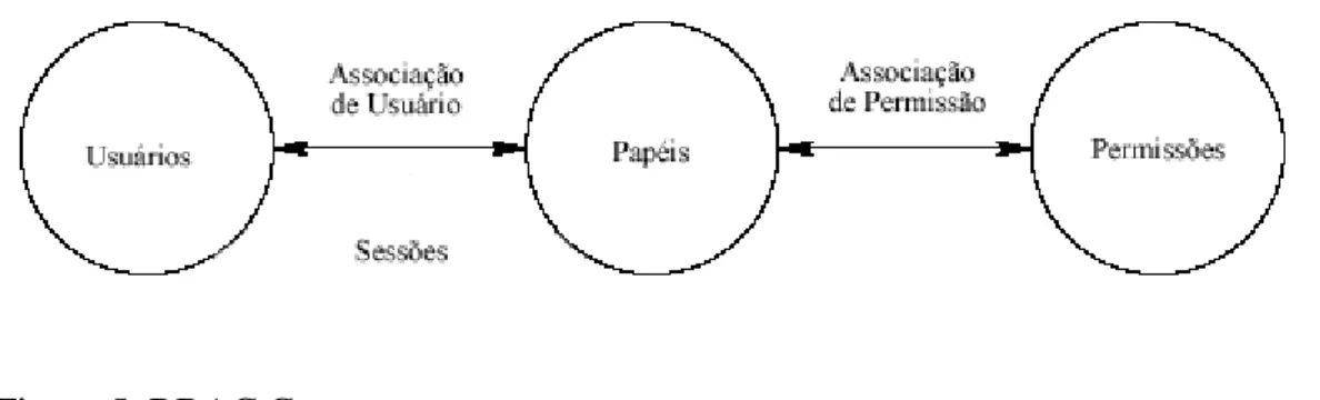 Figura 5. RBAC Core. 