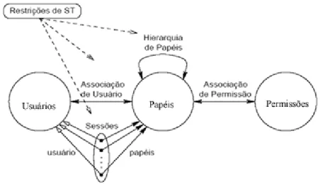 Figura 8. RBAC com Separação Dinâmica de Tarefas. 