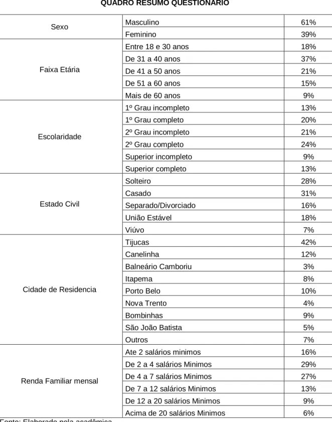 Tabela 5 resumo do questionário aplicado com os clientes 