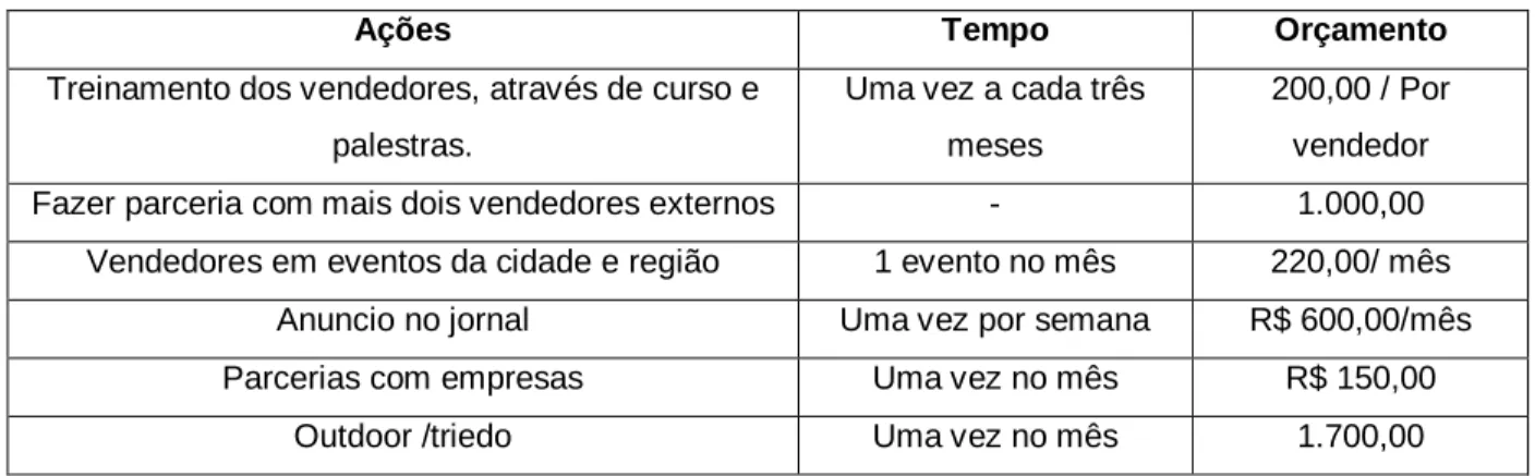 Tabela 6 Ações do composto promocional 