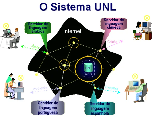 Figura 5 – O Funcionamento do Sistema UNL 